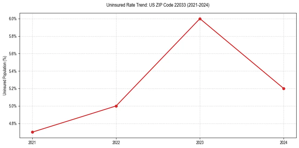 Uninsured trend chart for US ZIP Code 22033