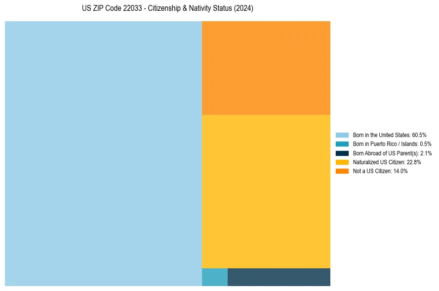 Nativity Treemap for 