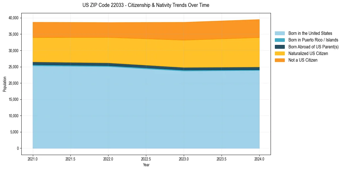 Historical nativity trends for 