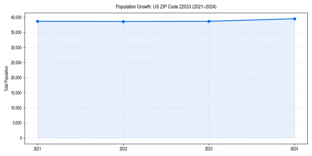 Population trends in 