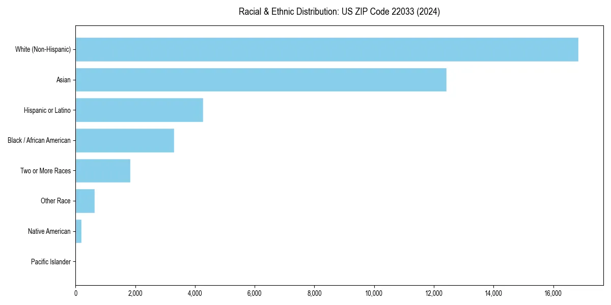 Bar chart showing racial distribution in  for 2024