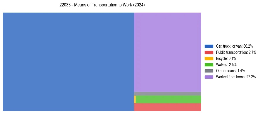 Commute modes in US ZIP Code 22033