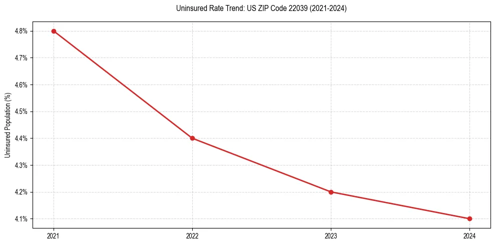Uninsured trend chart for US ZIP Code 22039