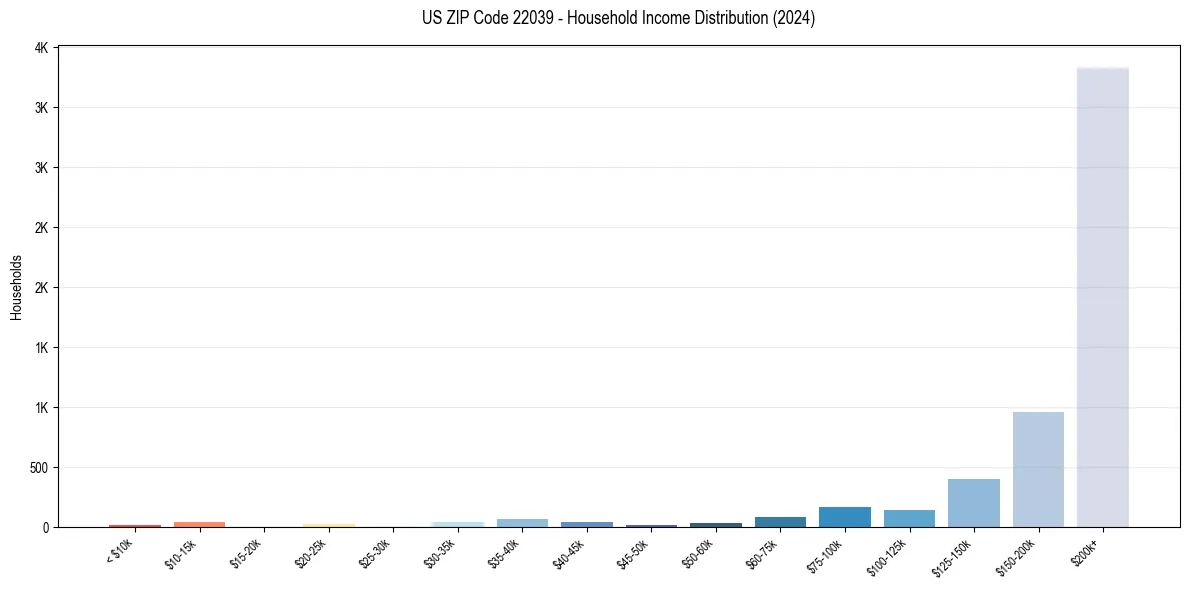 Income Distribution for 