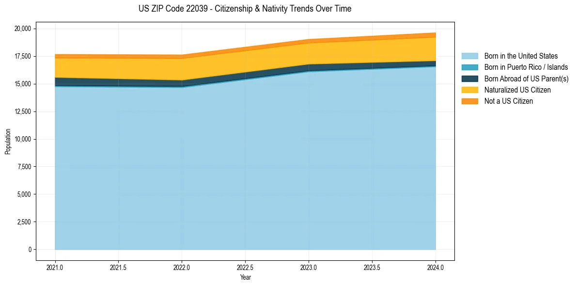 Historical nativity trends for 