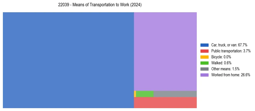 Commute modes in US ZIP Code 22039