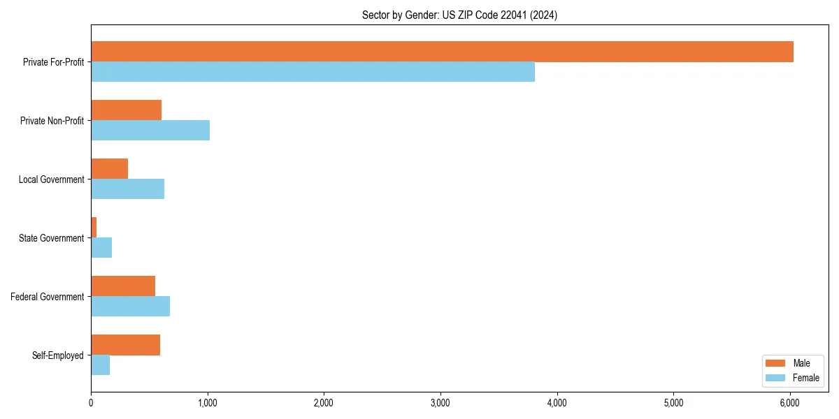 Employment sector breakdown by gender in 