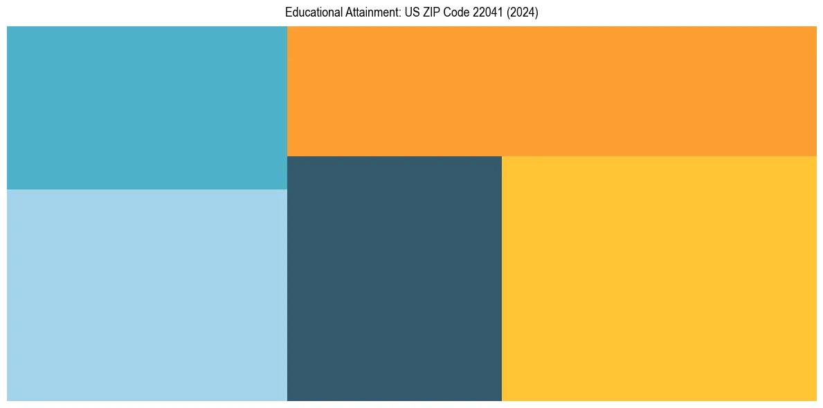 Education Treemap for  in 2024