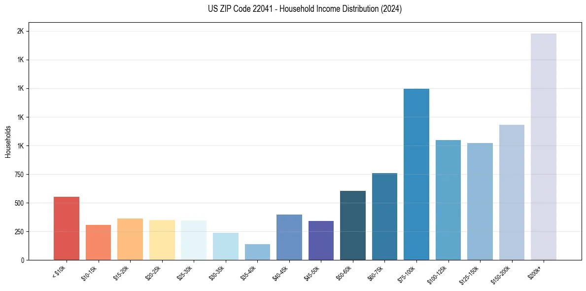 Income Distribution for 