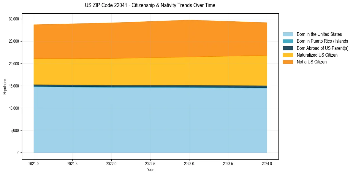 Historical nativity trends for 