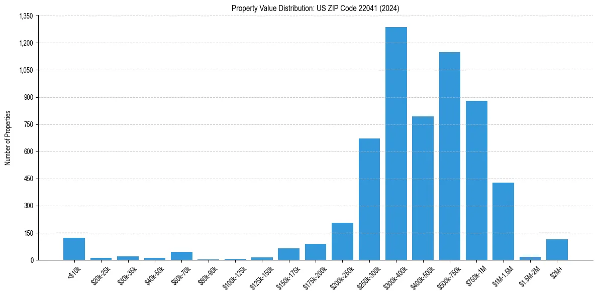 Value Distribution for 