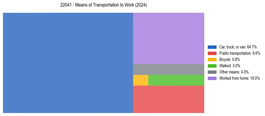 Commute modes in US ZIP Code 22041