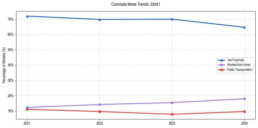 Transportation trends in US ZIP Code 22041