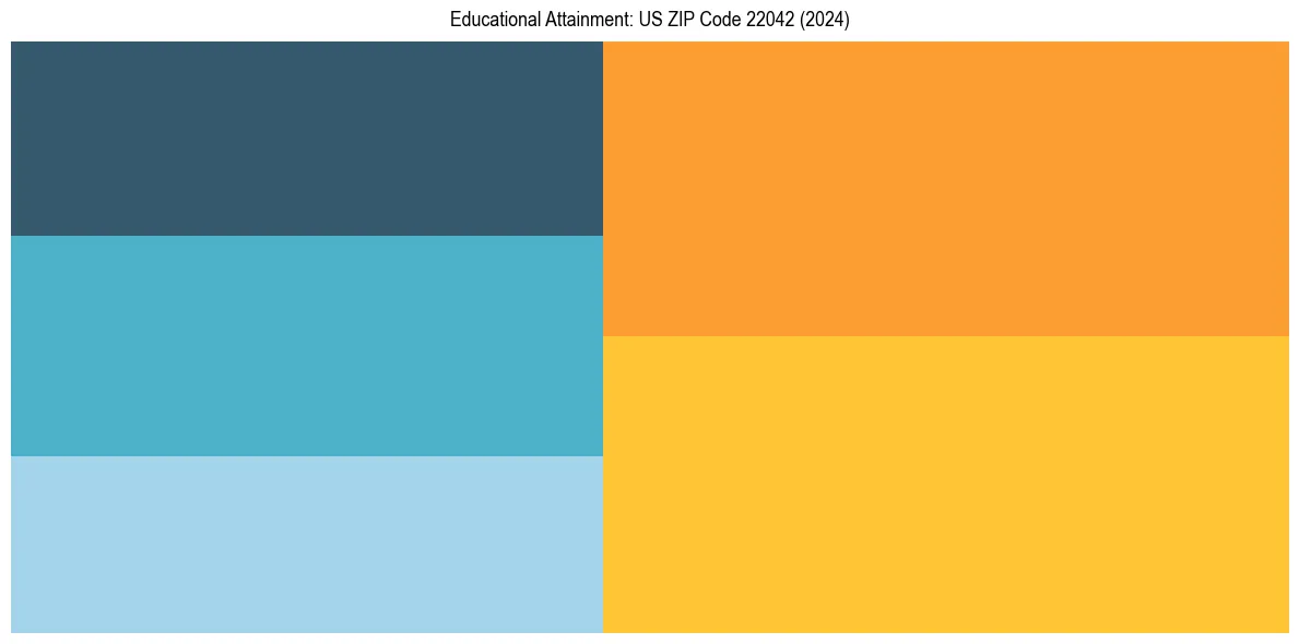 Education Treemap for  in 2024