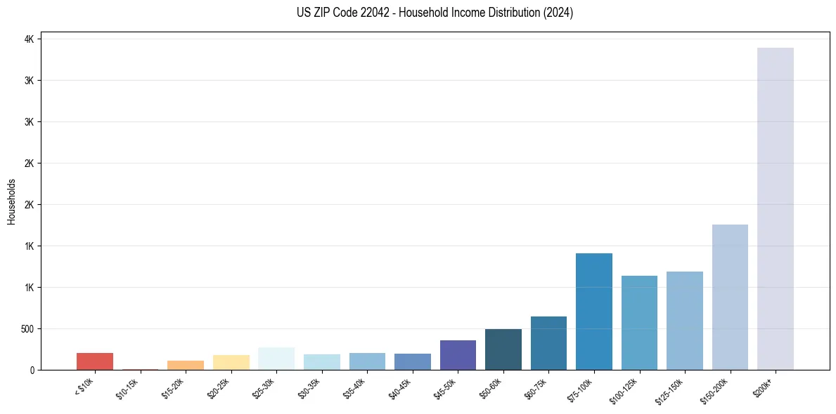 Income Distribution for 
