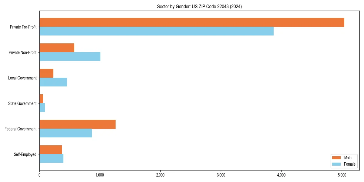 Employment sector breakdown by gender in 