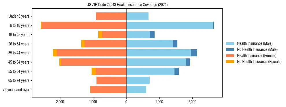 Health insurance pyramid for US ZIP Code 22043
