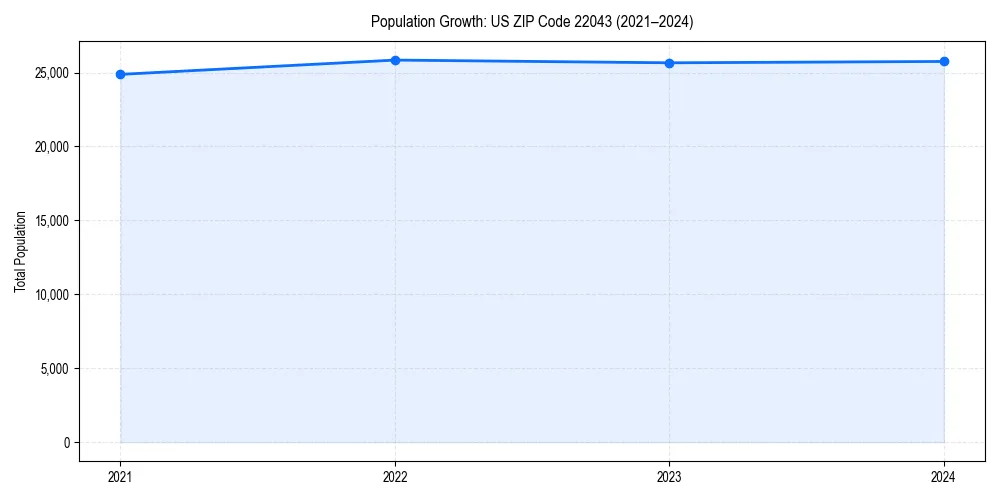 Population trends in 