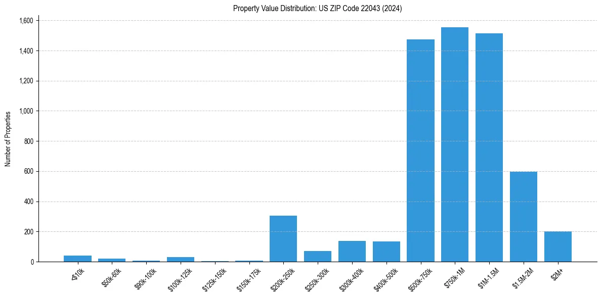 Value Distribution for 