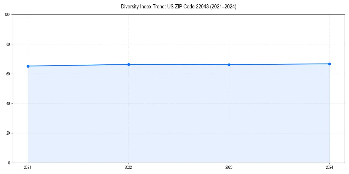 Line chart showing diversity index trends for 
