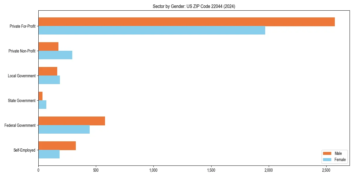 Employment sector breakdown by gender in 
