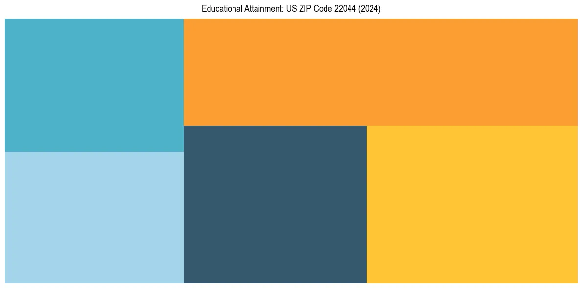 Education Treemap for  in 2024