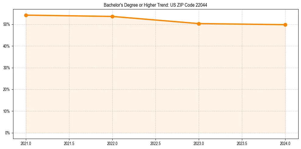 Trend chart showing bachelor degree growth in 