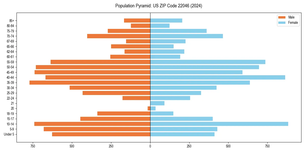 Population pyramid for 