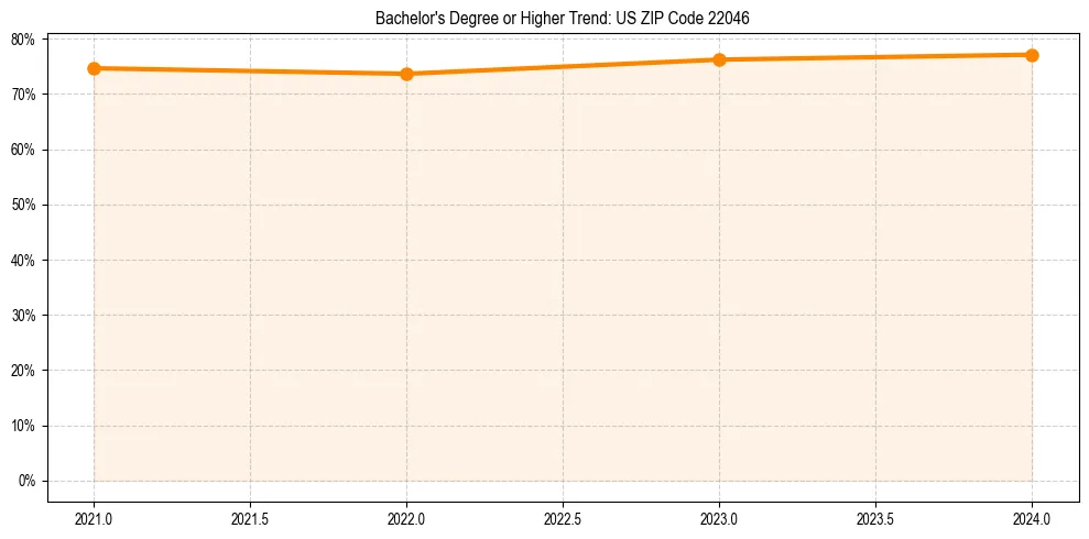 Trend chart showing bachelor degree growth in 