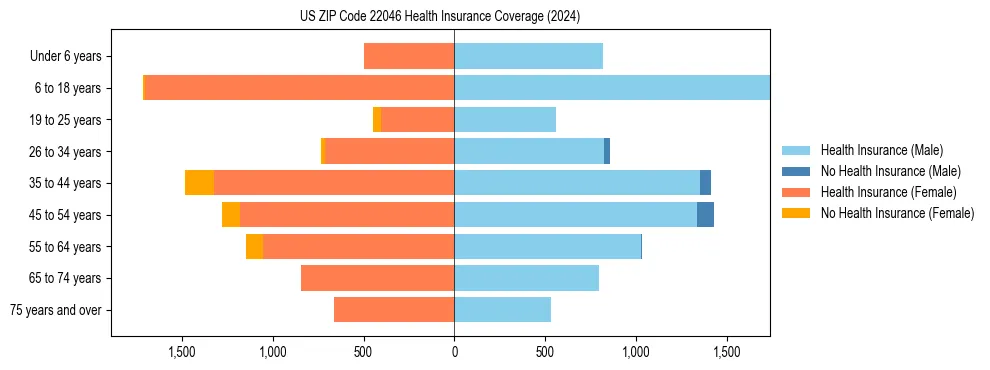Health insurance pyramid for US ZIP Code 22046