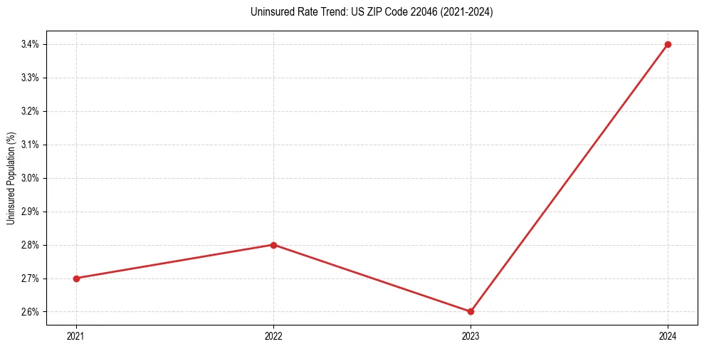 Uninsured trend chart for US ZIP Code 22046