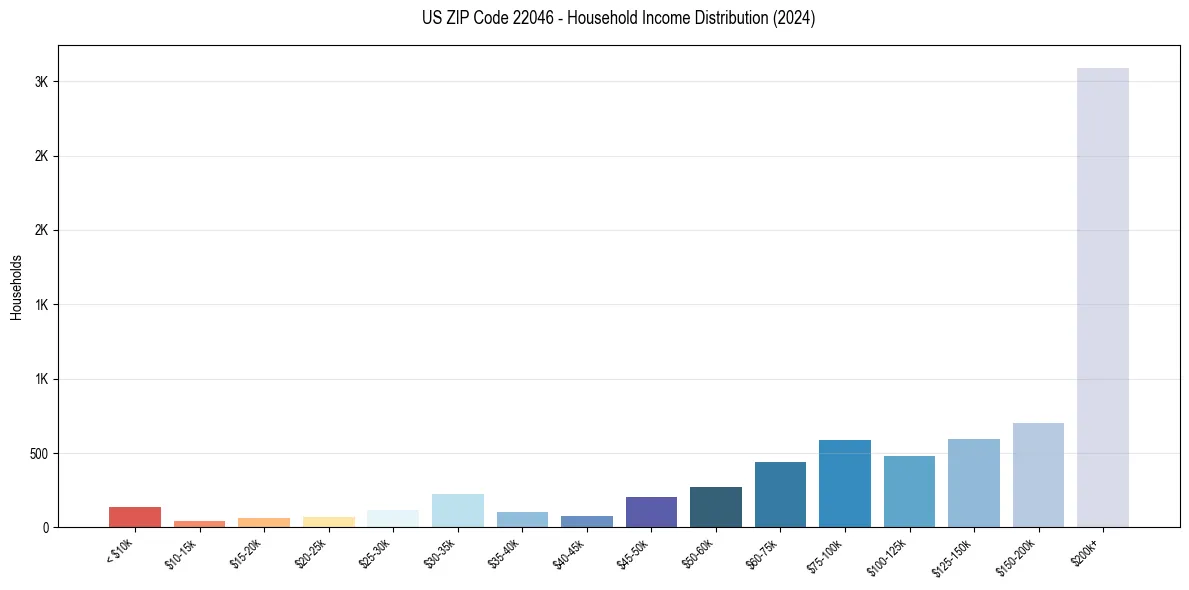 Income Distribution for 