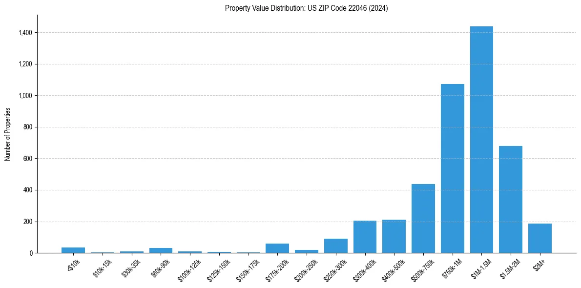 Value Distribution for 