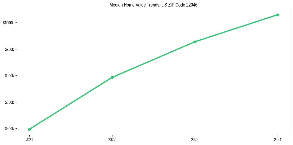 Median property value trends in 