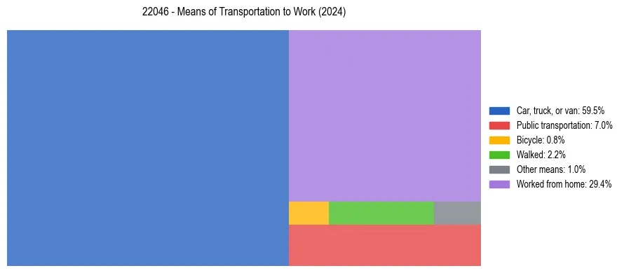 Commute modes in US ZIP Code 22046