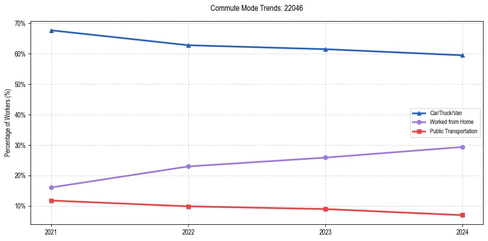Transportation trends in US ZIP Code 22046