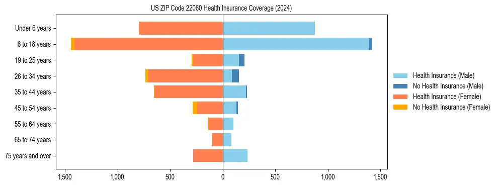 Health insurance pyramid for US ZIP Code 22060
