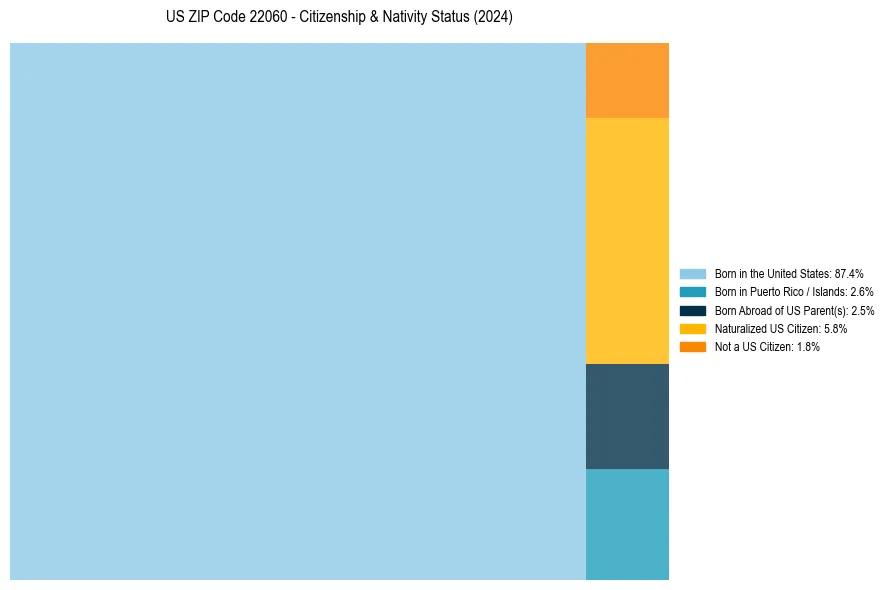 Nativity Treemap for 