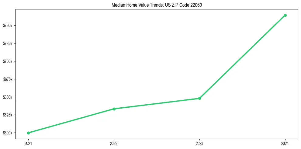 Median property value trends in 