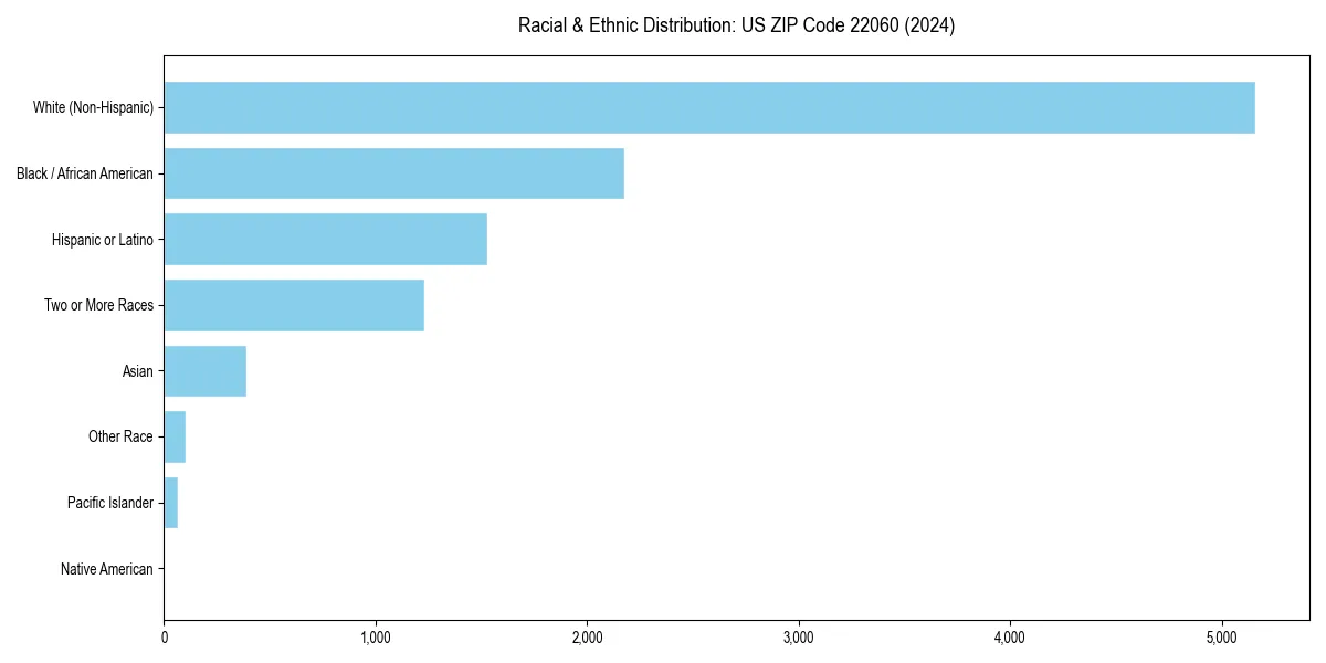 Bar chart showing racial distribution in  for 2024