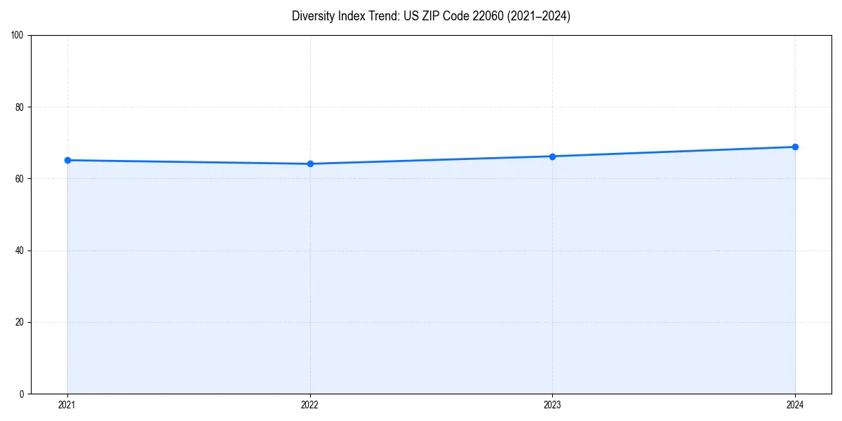 Line chart showing diversity index trends for 