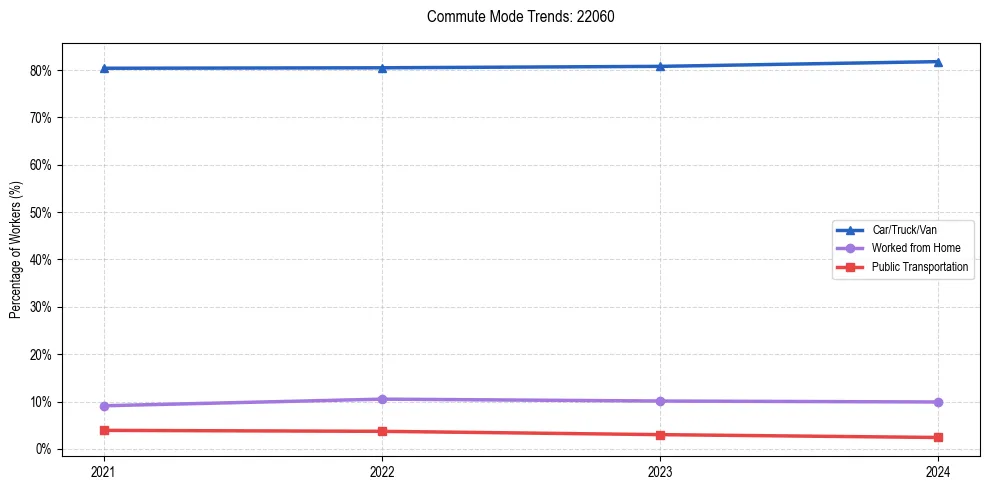 Transportation trends in US ZIP Code 22060