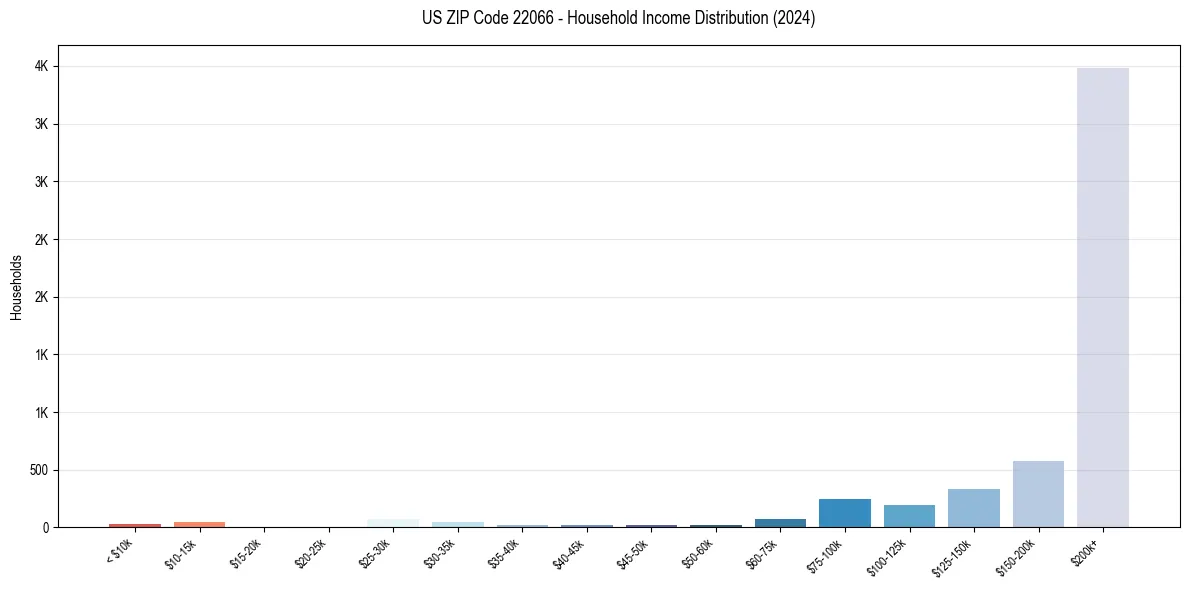 Income Distribution for 