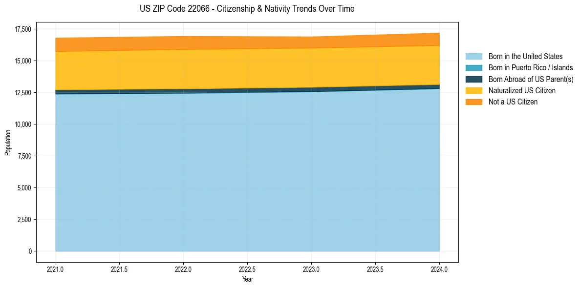 Historical nativity trends for 