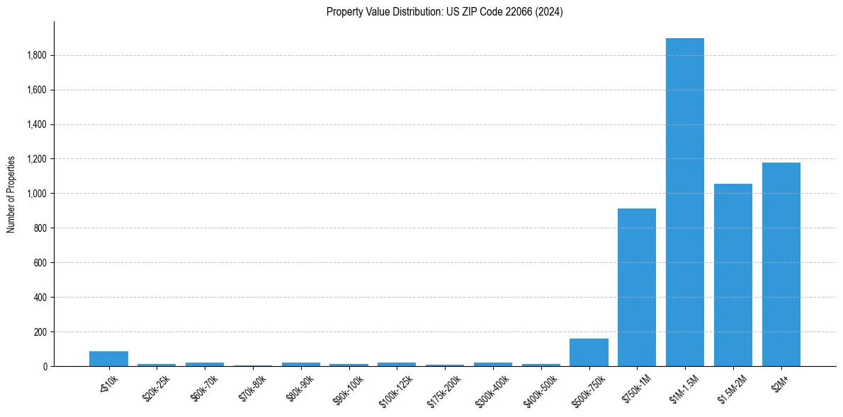Value Distribution for 