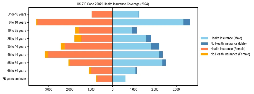 Health insurance pyramid for US ZIP Code 22079