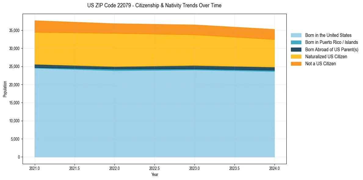 Historical nativity trends for 