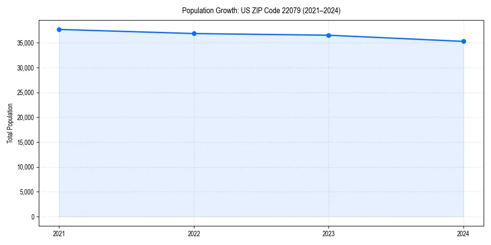 Population trends in 