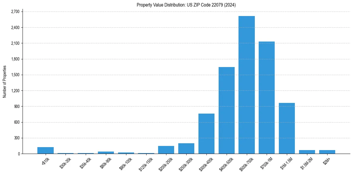 Value Distribution for 