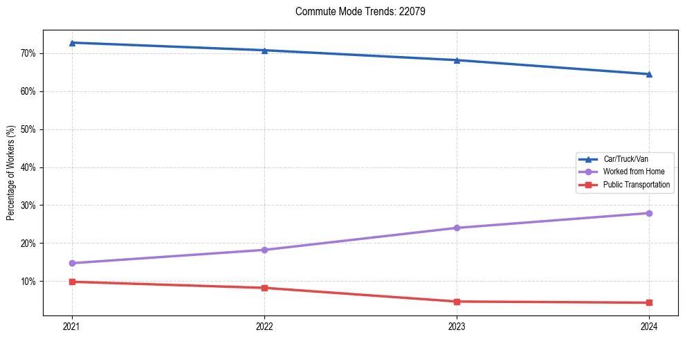 Transportation trends in US ZIP Code 22079
